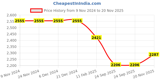 firstcry.com Tiber Taber Pure Cotton Full Sleeves Bandhgala Embroidered Kurta & Dhoti Set - Blue tiber taber Price History Graph from 9 Nov 2024 to 20 Nov 2025