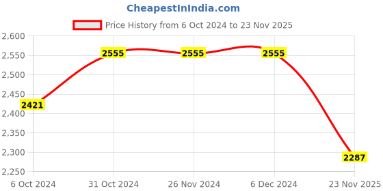 firstcry.com Tiber Taber Pure Cotton Full Sleeves Bandhgala Embroidered Kurta & Dhoti Set - Blue tiber taber Price History Graph from 6 Oct 2024 to 23 Nov 2025
