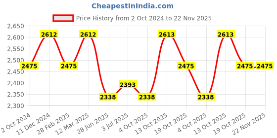 firstcry.com Tiber Taber Pure Cotton Full Sleeves Bandhgala Embroidered Kurta & Dhoti Set - Cream & Maroon tiber taber Price History Graph from 2 Oct 2024 to 22 Nov 2025