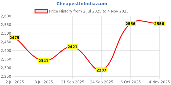 firstcry.com Tiber Taber Pure Cotton Full Sleeves Bandhgala Embroidered Kurta & Dhoti Set - Red tiber taber Price History Graph from 2 Jul 2025 to 4 Nov 2025