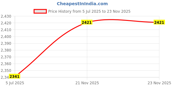 firstcry.com Tiber Taber Pure Cotton Full Sleeves Bandhgala Embroidered Kurta & Dhoti Set - Red tiber taber Price History Graph from 5 Jul 2025 to 22 Nov 2025