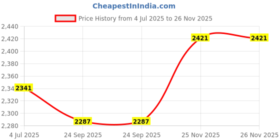 firstcry.com Tiber Taber Pure Cotton Full Sleeves Bandhgala Embroidered Kurta & Dhoti Set - Red tiber taber Price History Graph from 4 Jul 2025 to 25 Nov 2025