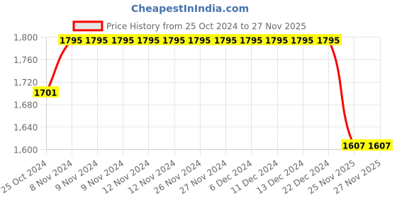 firstcry.com Tiber Taber Pure Cotton Half Sleeves Kurta & Mundu Set - Pink tiber taber Price History Graph from 25 Oct 2024 to 26 Nov 2025