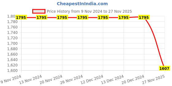 firstcry.com Tiber Taber Pure Cotton Half Sleeves Kurta & Mundu Set - Pink tiber taber Price History Graph from 9 Nov 2024 to 27 Nov 2025