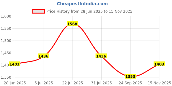 firstcry.com Tiber Taber Pure Cotton Sleeveless Embroidered Kurta & Dhoti Set - Green & Purple tiber taber Price History Graph from 28 Jun 2025 to 15 Nov 2025