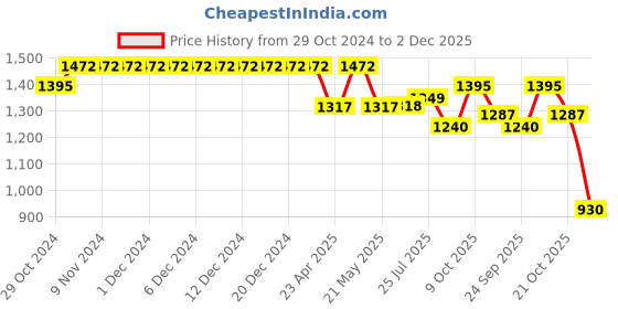 firstcry.com Tiber Taber Sleeveless Animal Embroidered Jacket - Red tiber taber Price History Graph from 29 Oct 2024 to 2 Dec 2025