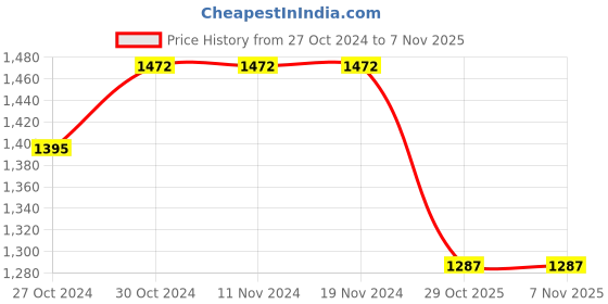 firstcry.com Tiber Taber Sleeveless Animal Embroidered Jacket - Red tiber taber Price History Graph from 27 Oct 2024 to 6 Nov 2025