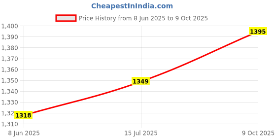 firstcry.com Tiber Taber Sleeveless Elephant & Clouds Embroidered Jacket - Blue tiber taber Price History Graph from 8 Jun 2025 to 9 Oct 2025