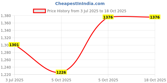 firstcry.com Tiber Taber Sleeveless Floral Foil Printed Jhabla Pyjamas Set - Purple tiber taber Price History Graph from 3 Jul 2025 to 18 Oct 2025