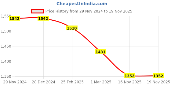 firstcry.com Tiber Taber Sleeveless Floral Printed Jhabla With Solid Pyjamas Set - Green tiber taber Price History Graph from 29 Nov 2024 to 19 Nov 2025