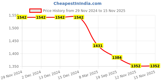 firstcry.com Tiber Taber Sleeveless Floral Printed Jhabla With Solid Pyjamas Set - Green tiber taber Price History Graph from 29 Nov 2024 to 14 Nov 2025