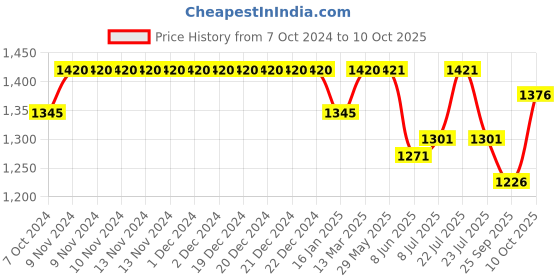 firstcry.com Tiber Taber Sleeveless Gold Buta Print Jhabla With 2 Pyjamas - Cream tiber taber Price History Graph from 7 Oct 2024 to 10 Oct 2025