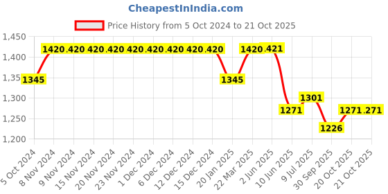 firstcry.com Tiber Taber Sleeveless Gold Buta Print Jhabla With 2 Pyjamas - Cream tiber taber Price History Graph from 5 Oct 2024 to 20 Oct 2025