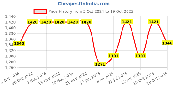 firstcry.com Tiber Taber Sleeveless Gold Buta Print Jhabla With 2 Pyjamas - Green tiber taber Price History Graph from 3 Oct 2024 to 19 Oct 2025