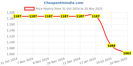 firstcry.com Tiber Taber Sleeveless Ikat Printed Jacket - Blue tiber taber Price History Graph from 31 Oct 2024 to 20 Nov 2025