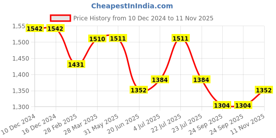 firstcry.com Tiber Taber Sleeveless Laxmi Goddess Printed Jhabla With Solid Pyjamas Set - White tiber taber Price History Graph from 10 Dec 2024 to 11 Nov 2025