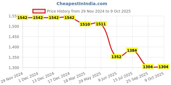 firstcry.com Tiber Taber Sleeveless Laxmi Goddess Printed Jhabla With Solid Pyjamas Set - White tiber taber Price History Graph from 29 Nov 2024 to 9 Oct 2025