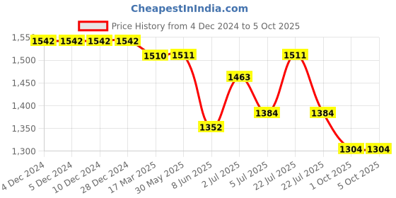 firstcry.com Tiber Taber Sleeveless Laxmi Goddess Printed Jhabla With Solid Pyjamas Set - White tiber taber Price History Graph from 4 Dec 2024 to 5 Oct 2025