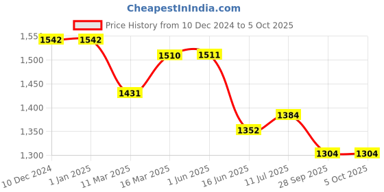 firstcry.com Tiber Taber Sleeveless Laxmi Goddess Printed Jhabla With Solid Pyjamas Set - White tiber taber Price History Graph from 10 Dec 2024 to 5 Oct 2025