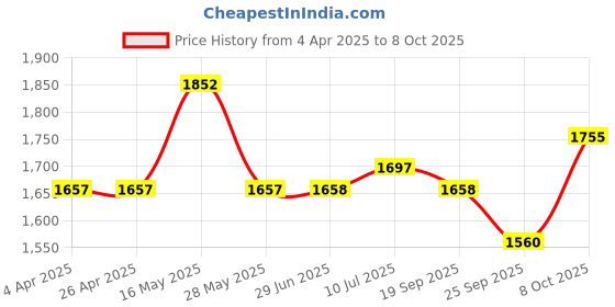 firstcry.com Tiber Taber Sleeveless Mini Elephant Embroidered Detail Kurta With Pleated Dhoti - Red tiber taber Price History Graph from 4 Apr 2025 to 8 Oct 2025