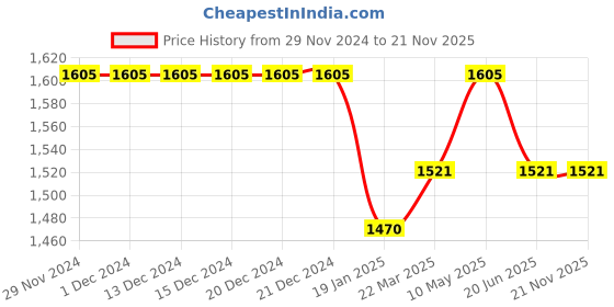 firstcry.com Tiber Taber Sleeveless Seamless Vintage Floral BlockDesigned Bow EmbellishedCoordinating Salwar Set -Blue tiber taber Price History Graph from 29 Nov 2024 to 21 Nov 2025