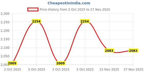firstcry.com Tiber Taber Sleeveless Yoke Embroidered Frill Kurta With Footed Pyjama - Off White tiber taber Price History Graph from 2 Oct 2025 to 27 Nov 2025