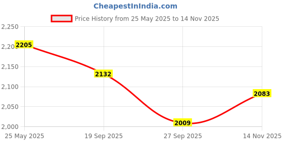 firstcry.com Tiber Taber Sleeveless Yoke Embroidered Frill Kurta With Footed Pyjama - Off White tiber taber Price History Graph from 25 May 2025 to 14 Nov 2025
