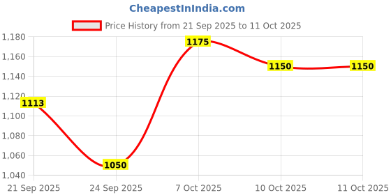 firstcry.com Tiber Taber Solid Buckle Clip Closure Mules - Black tiber taber Price History Graph from 21 Sep 2025 to 10 Oct 2025
