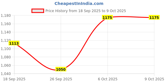firstcry.com Tiber Taber Solid Buckle Clip Closure Mules - Black tiber taber Price History Graph from 18 Sep 2025 to 8 Oct 2025