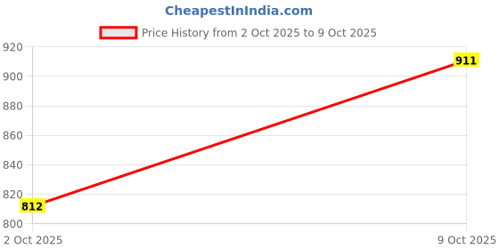 firstcry.com Tiber Taber Solid Cotton Trouser - White tiber taber Price History Graph from 2 Oct 2025 to 9 Oct 2025