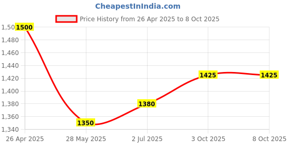 firstcry.com Tiber Taber Unisex Baby Soft Brocade Swaddle-Cream tiber taber Price History Graph from 26 Apr 2025 to 8 Oct 2025