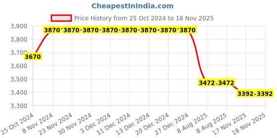 firstcry.com Tiber Taber Viscose Short Sleeves Zari Buti Saree Blouse Set - Blue tiber taber Price History Graph from 25 Oct 2024 to 17 Nov 2025