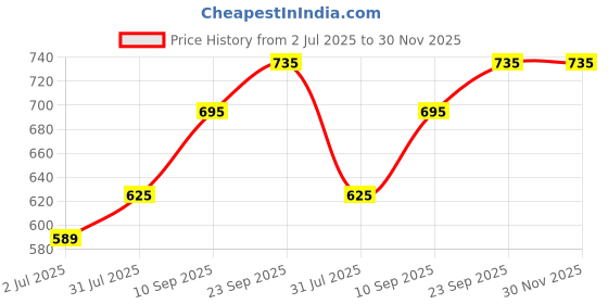 firstcry.com Tickles 2 Pcs Elephant Soft Stuffed Plush Animal Hanging Toy For Kids Boys & Girls Home Decoration (Size: 30 cm Color: Grey) tickles Price History Graph from 2 Jul 2025 to 30 Nov 2025