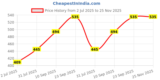 firstcry.com Tickles 2 Pcs Heart Soft Stuffed Plush Hanging Toy For Kids Boys & Girls Home Decoration (Size: 25 cm Color: Red) tickles Price History Graph from 2 Jul 2025 to 24 Nov 2025