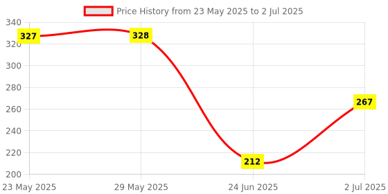 firstcry.com Tickles 2 Pcs Hugging Teddy Bear Soft Stuffed Plush Animal Toy - Red tickles Price History Graph from 23 May 2025 to 2 Jul 2025