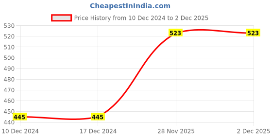 firstcry.com Tickles Beautifully Dressed Teddy Bear Soft Stuffed Plush Blue - Height 38 cm tickles Price History Graph from 10 Dec 2024 to 1 Dec 2025