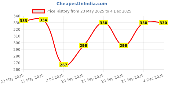 firstcry.com Tickles Beige Prime Soft Dressed Laying Husky Dog Plush Animal Soft Toy for Kids (Size: 32 cm) tickles Price History Graph from 23 May 2025 to 4 Dec 2025