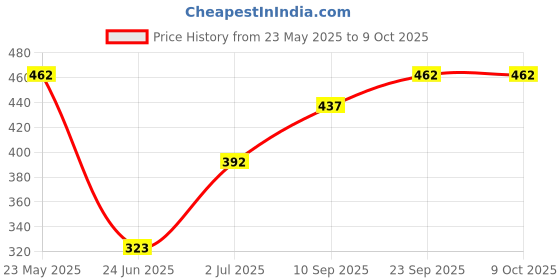 firstcry.com Tickles Black Soft Cuddly Panda with Happy New Year Wishes Soft Stuffed Plush Animal for Kids(Color: Black & White Size: 26 cm) tickles Price History Graph from 23 May 2025 to 9 Oct 2025