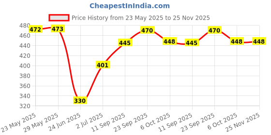 firstcry.com Tickles Black,White Panda Stuffed Soft Plush Toy Love Girl Height 40 cm tickles Price History Graph from 23 May 2025 to 24 Nov 2025