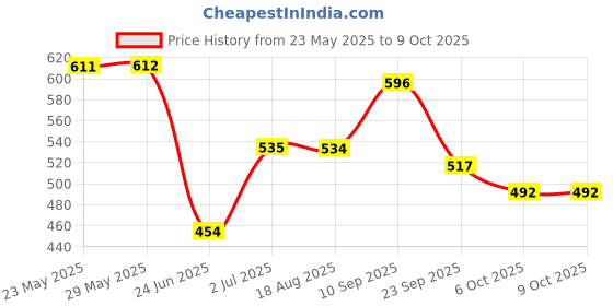 firstcry.com Tickles Blue Shark Soft Toy Stuffed Soft Plush Toy for Kids 38 cm tickles Price History Graph from 23 May 2025 to 9 Oct 2025