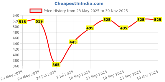 firstcry.com Tickles Brown Soft Cute Raccoon Stuffed Plush Animal Toy for Kids (Color: Brown Size: 20 cm) tickles Price History Graph from 23 May 2025 to 30 Nov 2025