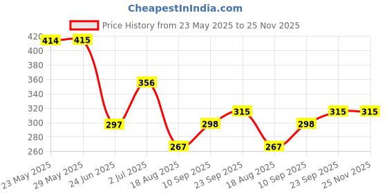 firstcry.com Tickles Cap Teddy Soft Stuffed Plush Animal Toy Kids Birthday Gifts (Color: Red Size: 36 cm) tickles Price History Graph from 23 May 2025 to 25 Nov 2025