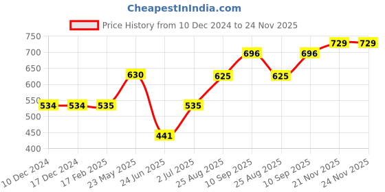 firstcry.com Tickles Car Design Soft Stuffed Plush Blue and Yellow - Height 45 cm tickles Price History Graph from 10 Dec 2024 to 24 Nov 2025