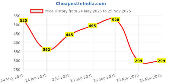 firstcry.com Tickles Cartoon Pluto Stuffed Soft Plush Animal Toy Birthday Gifts (Color: Yellow Size: 20 cm Small Size) tickles Price History Graph from 24 May 2025 to 24 Nov 2025
