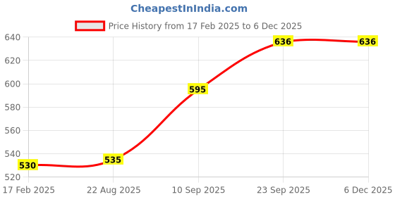firstcry.com Tickles Cat Soft Stuffed Plush Animal Toy for Kids Boys & Girls (Length 30 cm Color: White) tickles Price History Graph from 17 Feb 2025 to 5 Dec 2025