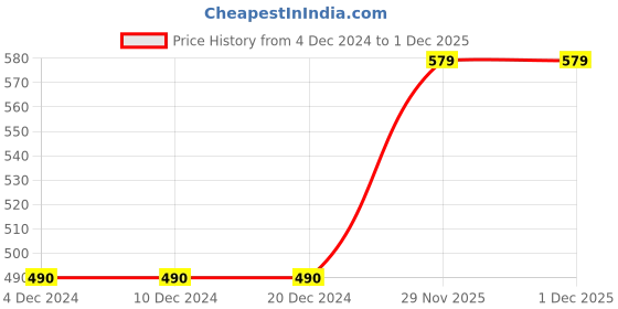 firstcry.com Tickles Chrishmas Santa Claus Stuffed Soft Plush Toy Merry Christmas Gift for Kids Boys & Girls (Color: Red Length - 35 cm) tickles Price History Graph from 4 Dec 2024 to 30 Nov 2025
