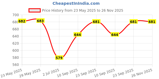 firstcry.com Tickles Christmas Santa Claus Soft Stuffed Plush Toy for Kids Room (Color: Red Height 30 cm) tickles Price History Graph from 23 May 2025 to 25 Nov 2025