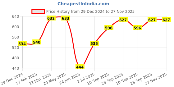 firstcry.com Tickles Christmas Santa Snowman & kid With Wearing Santa Cap and Muffler Soft Stuffed Plush Toy for Kids (Color: White Snowman Height 35 cm and Kid Height 13 cm) tickles Price History Graph from 29 Dec 2024 to 27 Nov 2025
