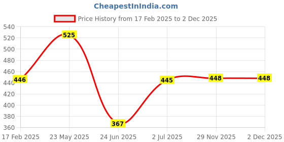 firstcry.com Tickles Cow Plush Soft Stuffed Toy Animal for Kids Room (Length 30 cm Color: White and Pink) tickles Price History Graph from 17 Feb 2025 to 2 Dec 2025
