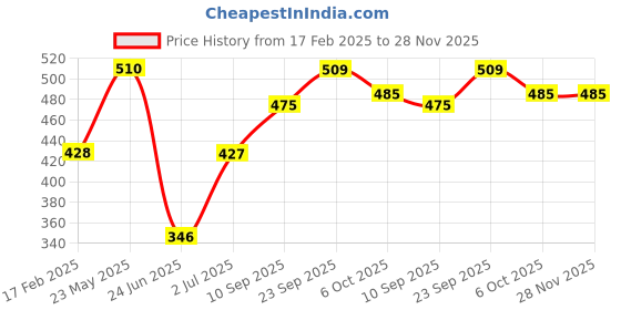 firstcry.com Tickles Cute Cat Soft Stuffed Plush Animal Toy for Kids Boys & Girls (Height 21 cm Color: Grey and White) tickles Price History Graph from 17 Feb 2025 to 28 Nov 2025